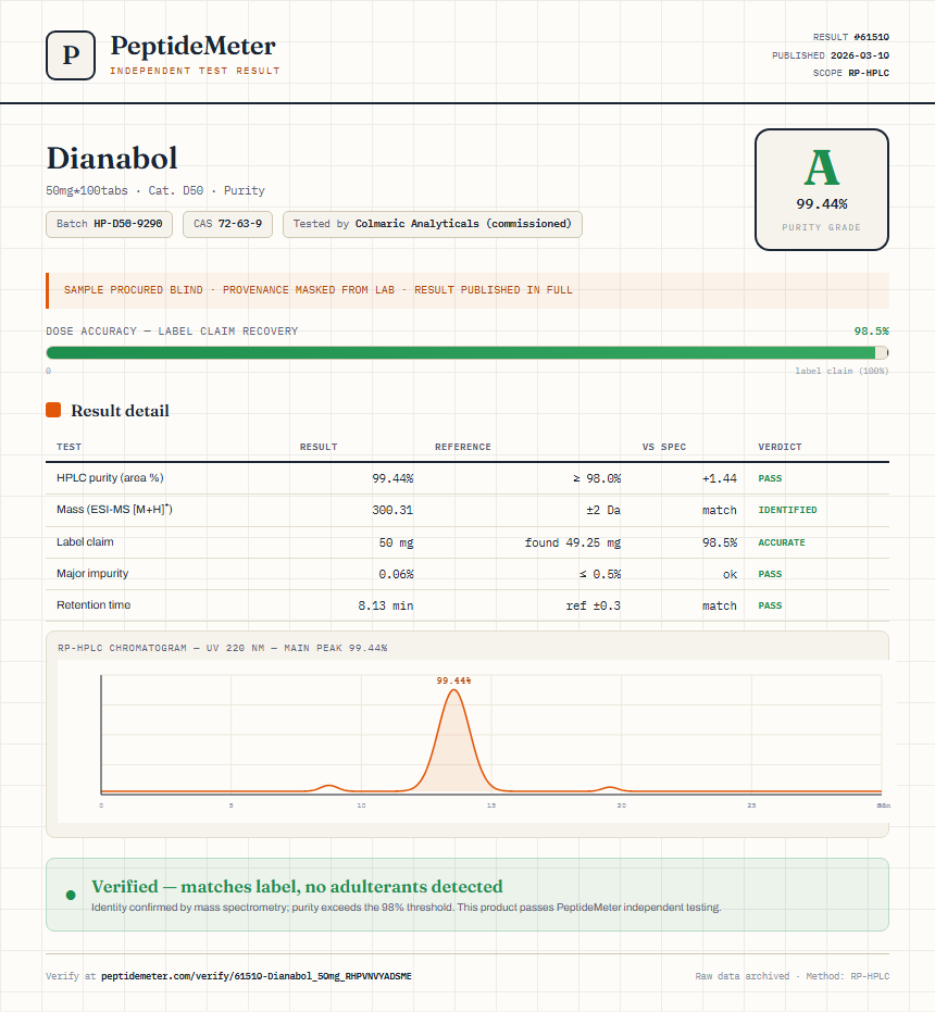 Dianabol Purity (HPLC) report by PeptideMeter