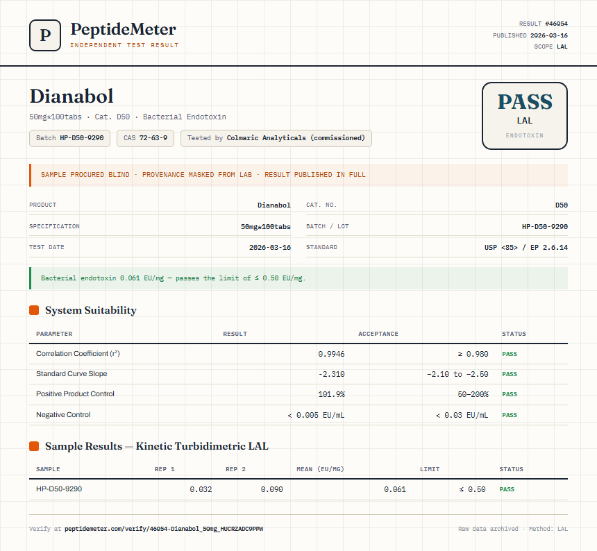 Dianabol Endotoxin report by PeptideMeter