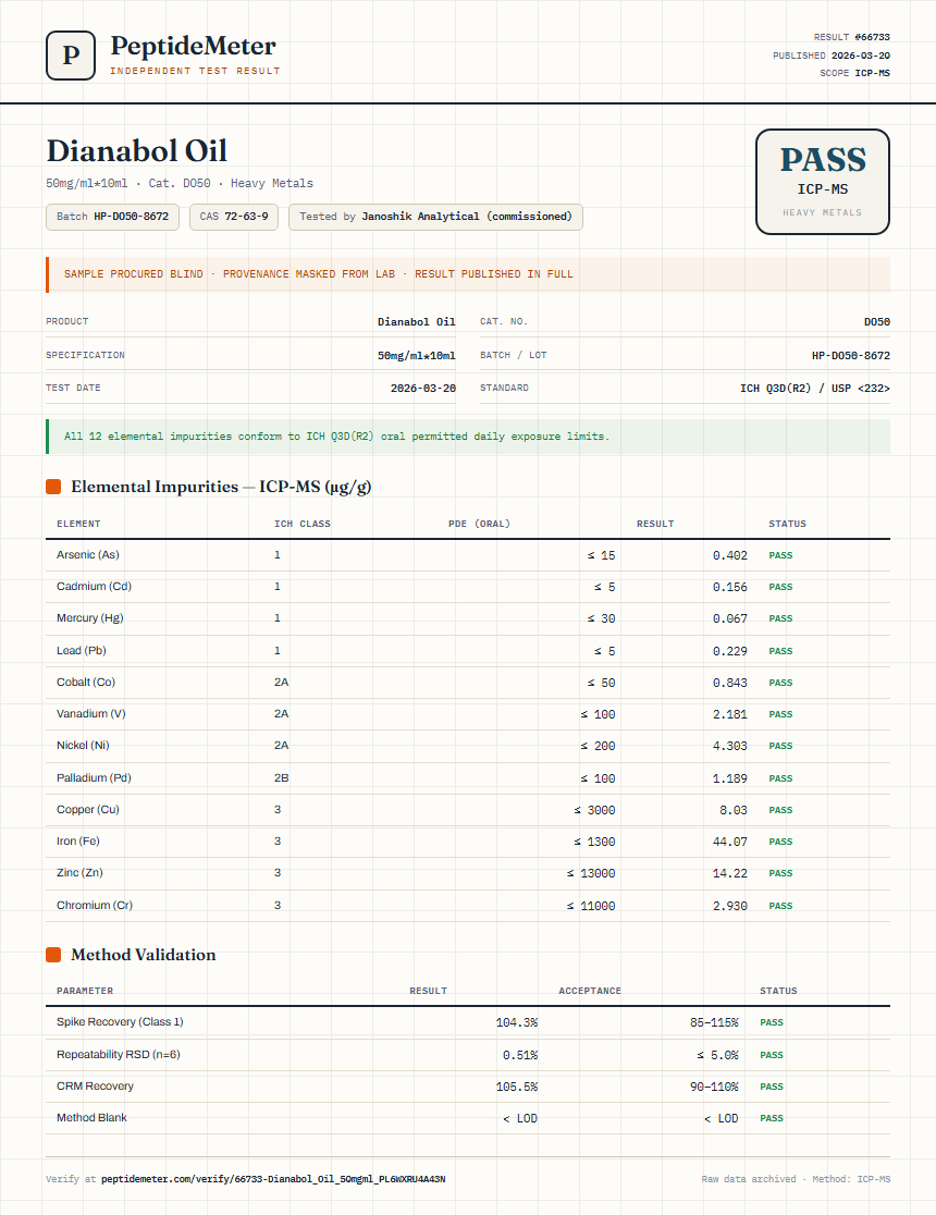 Dianabol Oil Heavy Metals report by PeptideMeter